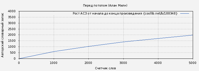 Рост АСЗ книги № 188348: Перед потопом (Алан Милн)