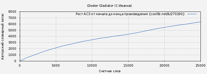 Рост АСЗ книги № 270290: Gloster Gladiator (С Иванов)