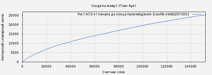 Рост АСЗ книги № 297160: Солдаты живут (Глен Кук)