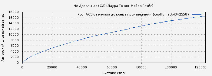 Рост АСЗ книги № 342558: Не Идеальная (СИ) (Лаура Тонян)