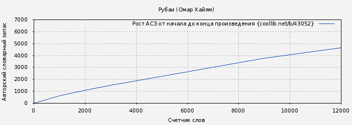 Рост АСЗ книги № 43052: Рубаи (Омар Хайям)