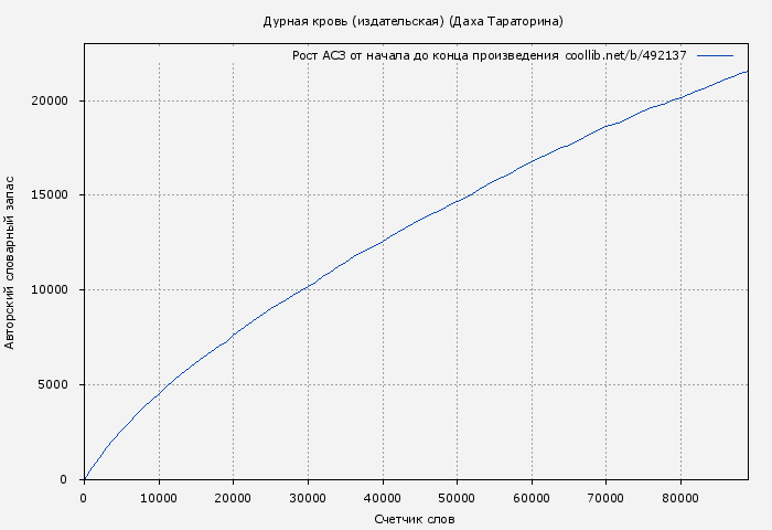 Рост АСЗ книги № 492137: Дурная кровь (издательская) (Даха Тараторина)