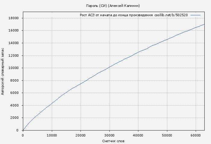Рост АСЗ книги № 502520: Пароль (Алексей Калинин)