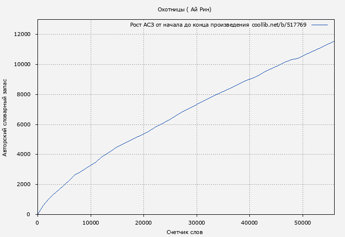 Рост АСЗ книги № 517769: Охотницы (Ай Рин)