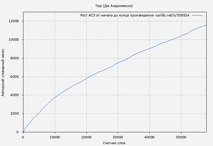 Рост АСЗ книги № 558524: Тюр (Дж Андрижески)