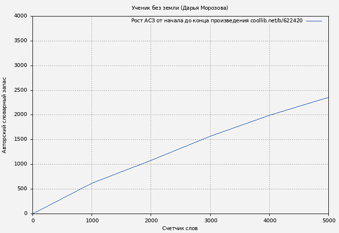 Рост АСЗ книги № 622420: Ученик без земли (Дарья Морозова)