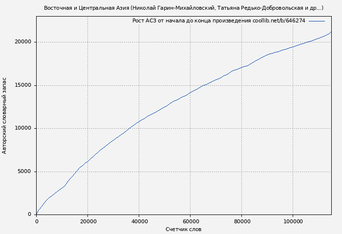 Рост АСЗ книги № 646274: Восточная и Центральная Азия (Николай Гарин-Михайловский)