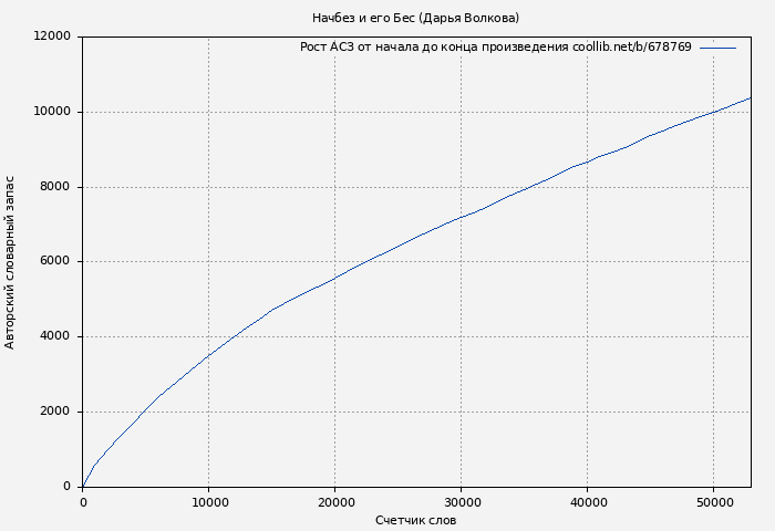 Рост АСЗ книги № 678769: Начбез и его Бес (Дарья Волкова)