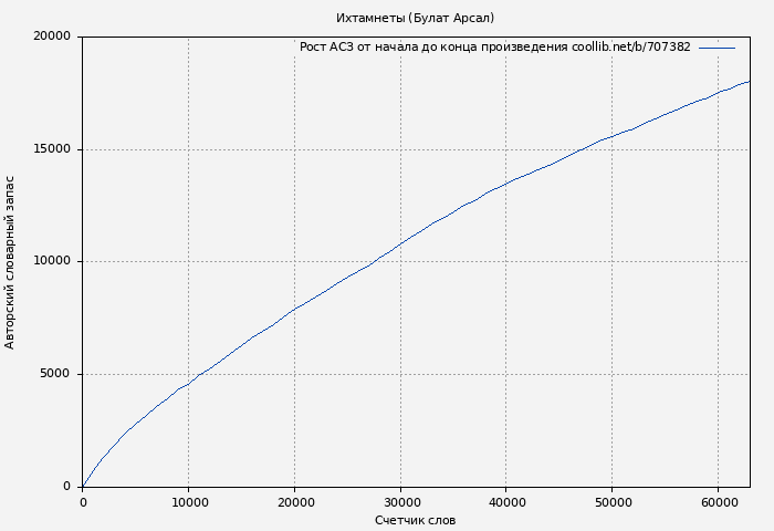 Рост АСЗ книги № 707382: Ихтамнеты (Булат Арсал)