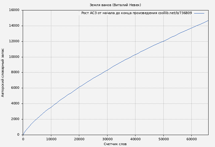 Рост АСЗ книги № 736809: Земля ванов (Виталий Невек)
