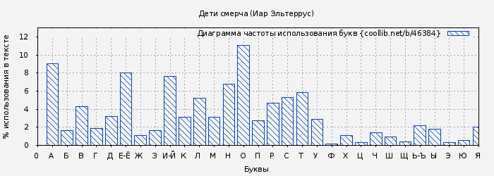 Диаграма использования букв книги № 46384: Дети смерча (Иар Эльтеррус)