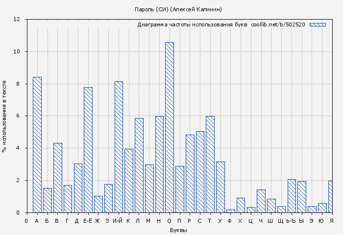 Диаграма использования букв книги № 502520: Пароль (Алексей Калинин)