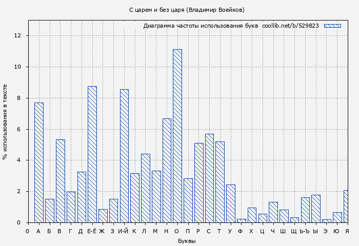 Диаграма использования букв книги № 529823: С царем и без царя (Владимир Воейков)