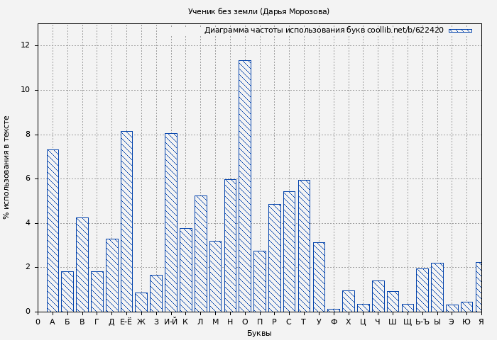 Диаграма использования букв книги № 622420: Ученик без земли (Дарья Морозова)