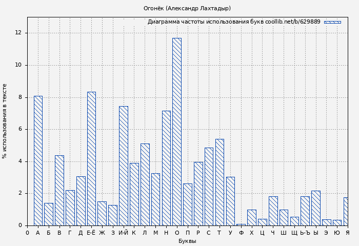 Диаграма использования букв книги № 629889: Огонёк (Александр Лахтадыр)