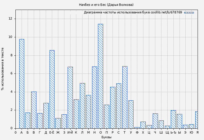 Диаграма использования букв книги № 678769: Начбез и его Бес (Дарья Волкова)