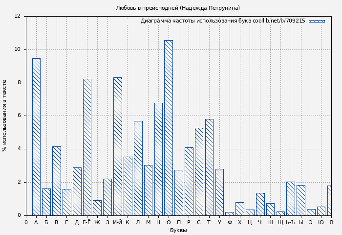 Диаграма использования букв книги № 709215: Любовь в преисподней (Надежда Петрунина)