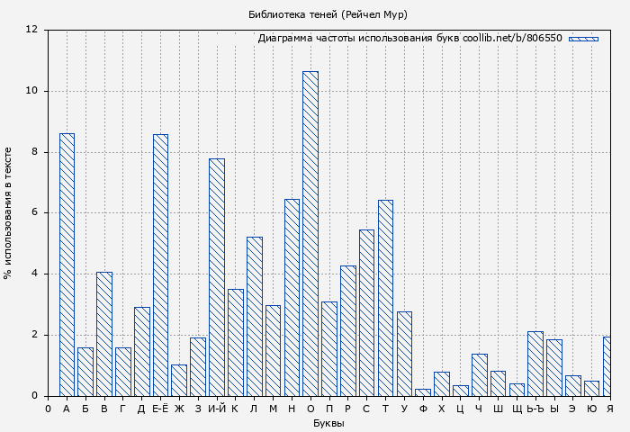 Диаграма использования букв книги № 806550: Библиотека теней (Рейчел Мур)