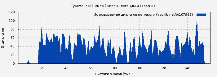 Использование диалогов по тексту книги № 107966: Туркменский юмор ( Эпосы, мифы, легенды и сказания)
