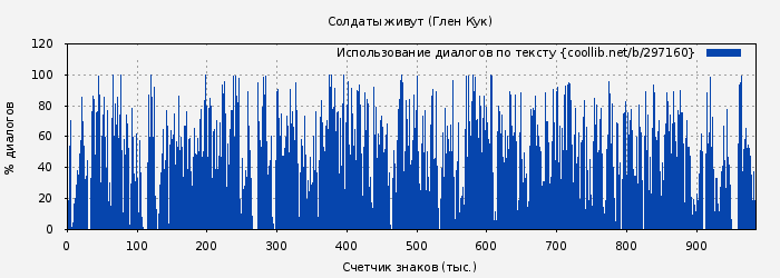 Использование диалогов по тексту книги № 297160: Солдаты живут (Глен Кук)