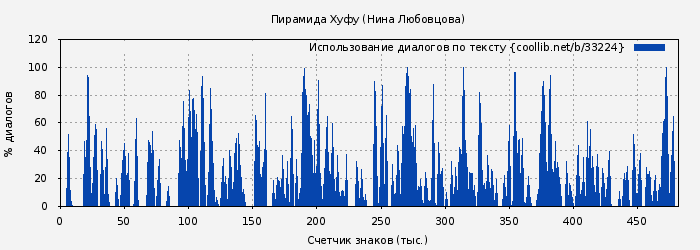 Использование диалогов по тексту книги № 33224: Пирамида Хуфу (Нина Любовцова)