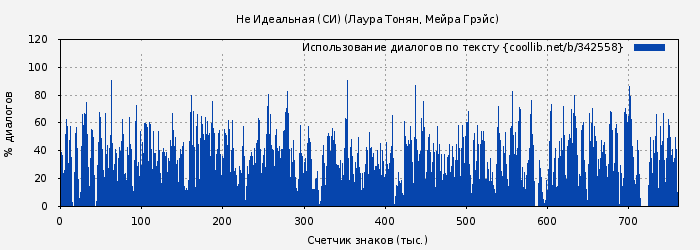 Использование диалогов по тексту книги № 342558: Не Идеальная (СИ) (Лаура Тонян)