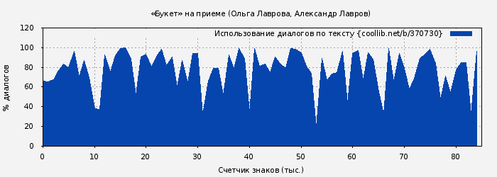 Использование диалогов по тексту книги № 370730: «Букет» на приеме (Ольга Лаврова)