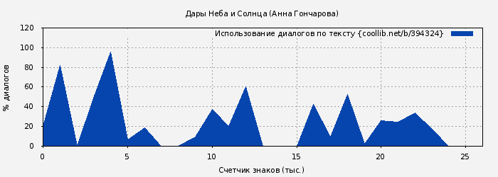 Использование диалогов по тексту книги № 394324: Дары Неба и Солнца (Анна Гончарова)