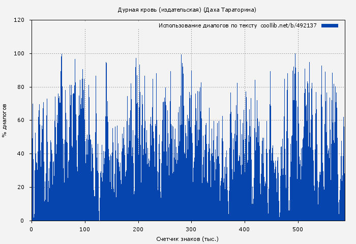 Использование диалогов по тексту книги № 492137: Дурная кровь (издательская) (Даха Тараторина)
