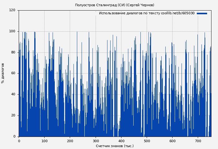 Использование диалогов по тексту книги № 605030: Полуостров Сталинград (СИ) (Сергей Чернов)