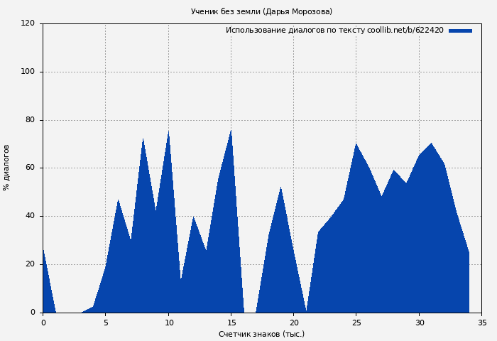 Использование диалогов по тексту книги № 622420: Ученик без земли (Дарья Морозова)