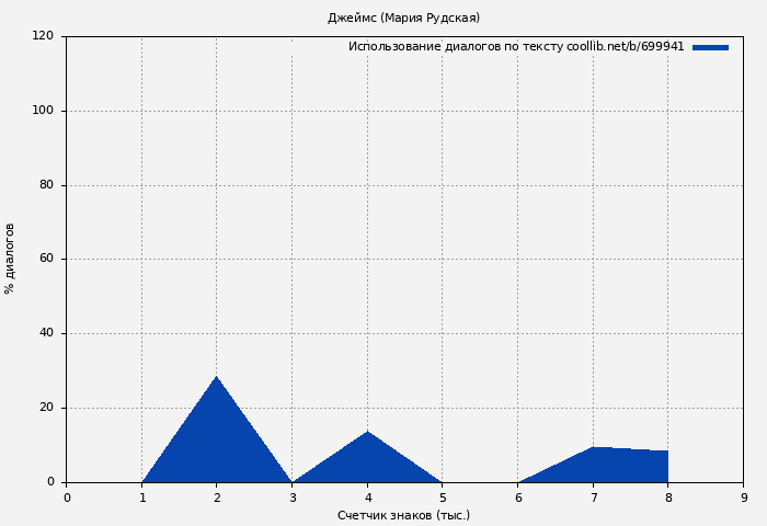 Использование диалогов по тексту книги № 699941: Джеймс (Мария Рудская)