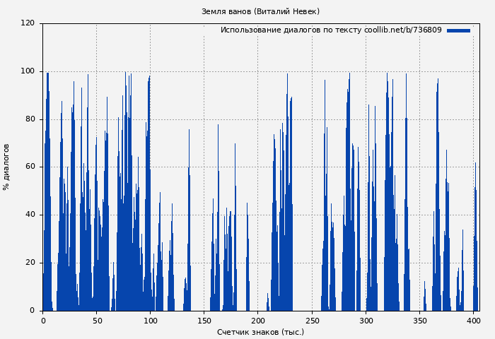 Использование диалогов по тексту книги № 736809: Земля ванов (Виталий Невек)