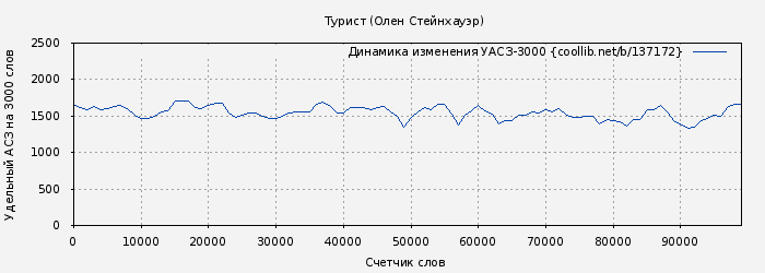 Удельный АСЗ-3000 книги № 137172: Турист (Олен Стейнхауэр)