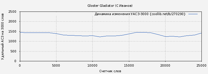Удельный АСЗ-3000 книги № 270290: Gloster Gladiator (С Иванов)