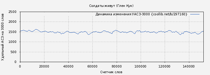 Удельный АСЗ-3000 книги № 297160: Солдаты живут (Глен Кук)
