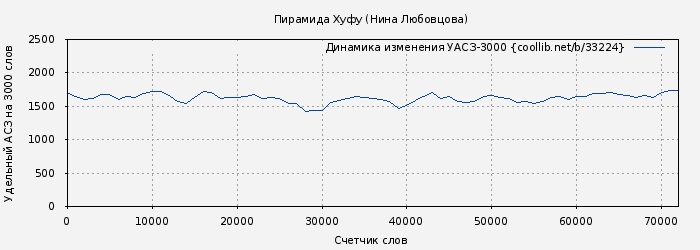 Удельный АСЗ-3000 книги № 33224: Пирамида Хуфу (Нина Любовцова)