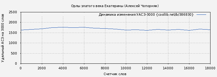 Удельный АСЗ-3000 книги № 386830: Орлы златого века Екатерины (Алексей Чопорняк)