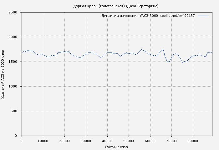 Удельный АСЗ-3000 книги № 492137: Дурная кровь (издательская) (Даха Тараторина)