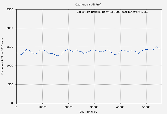 Удельный АСЗ-3000 книги № 517769: Охотницы (Ай Рин)