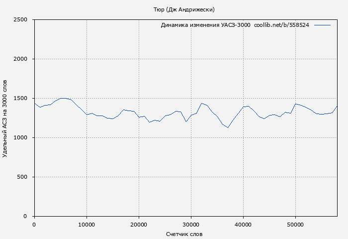 Удельный АСЗ-3000 книги № 558524: Тюр (Дж Андрижески)