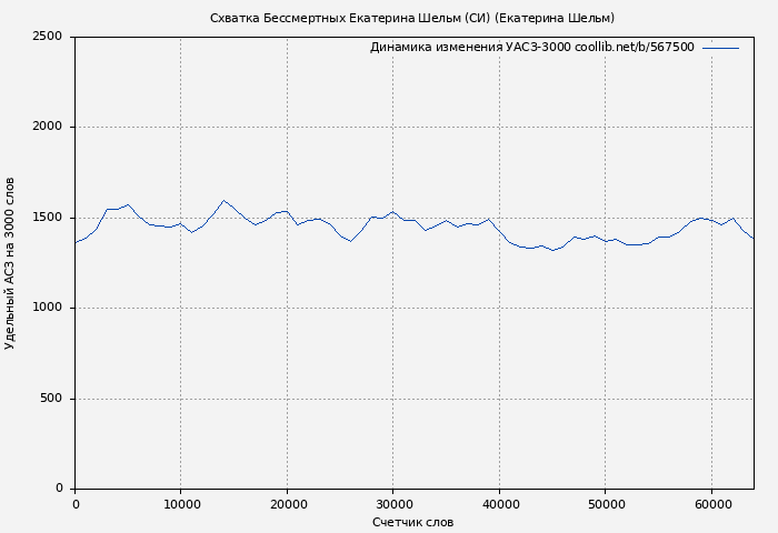 Удельный АСЗ-3000 книги № 567500: Схватка Бессмертных Екатерина Шельм (СИ) (Екатерина Шельм)