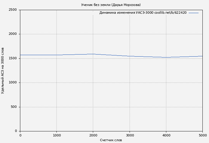 Удельный АСЗ-3000 книги № 622420: Ученик без земли (Дарья Морозова)