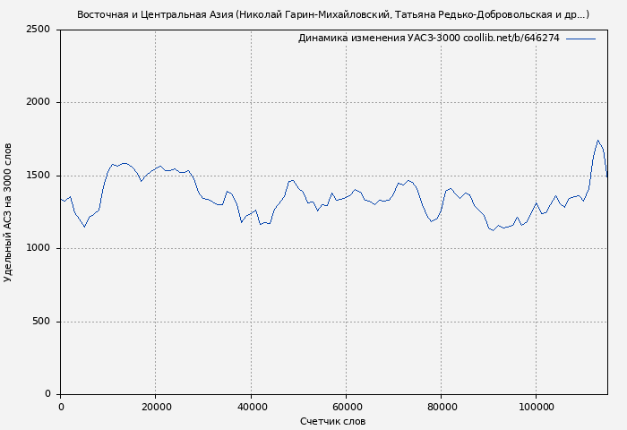 Удельный АСЗ-3000 книги № 646274: Восточная и Центральная Азия (Николай Гарин-Михайловский)