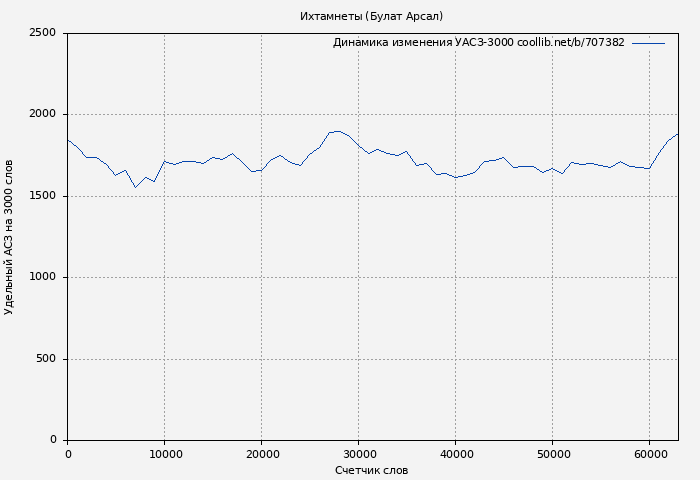 Удельный АСЗ-3000 книги № 707382: Ихтамнеты (Булат Арсал)