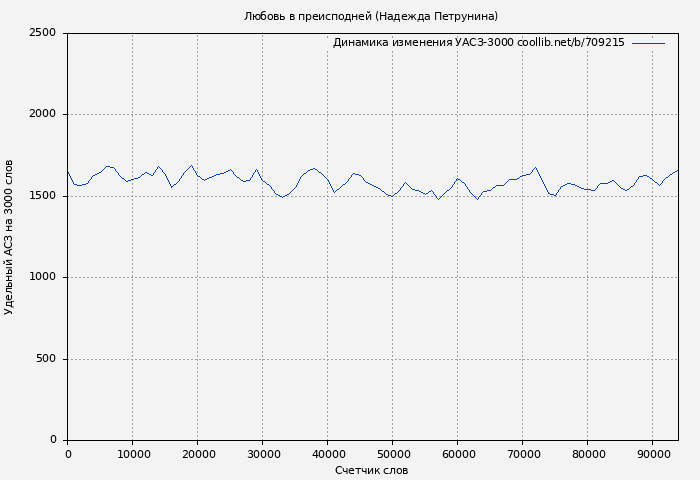 Удельный АСЗ-3000 книги № 709215: Любовь в преисподней (Надежда Петрунина)