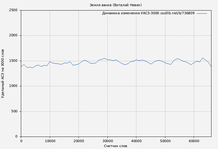 Удельный АСЗ-3000 книги № 736809: Земля ванов (Виталий Невек)