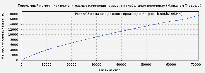 Рост АСЗ книги № 106344: Переломный момент: как незначительные изменения приводят к глобальным переменам (Малкольм Гладуэлл)