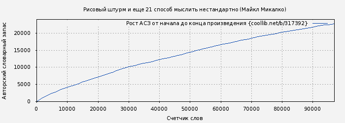 Рост АСЗ книги № 317392: Рисовый штурм и еще 21 способ мыслить нестандартно (Майкл Микалко)