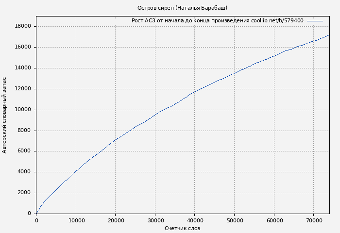 Рост АСЗ книги № 579400: Остров сирен (Наталья Барабаш)